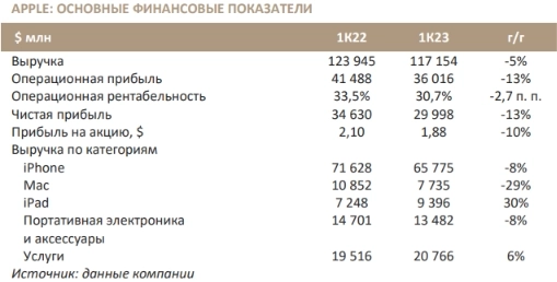 Apple демонстрирует незначительное снижение после рекордных кварталов - Синара