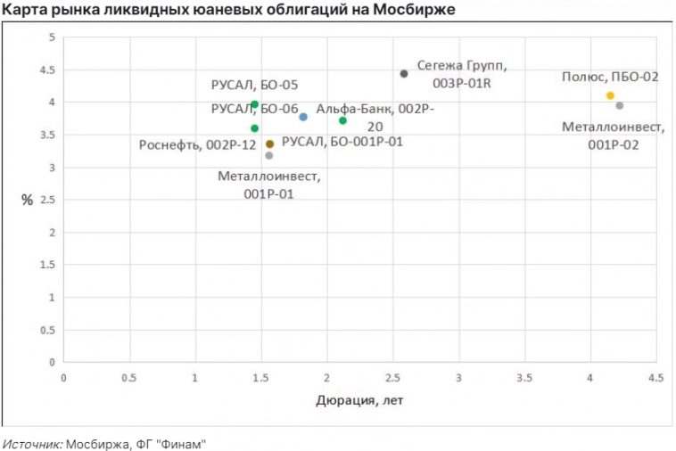 Ликвидность юаневого облигационного сегмента - Финам