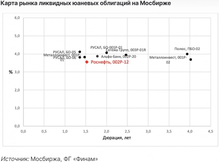 Юаневый выпуск Роснефти: инструмент для краткосрочного инвестирования в китайскую валюту - Финам