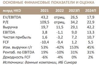 Потенциал роста стоимости акций Galaxy составляет 20% - Синара