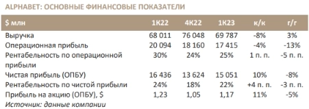 Отчетность Alphabet оценивается позитивно - Синара