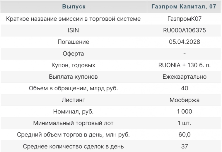 Газпром Капитал серии 07: в полку флоатеров прибыло - Финам