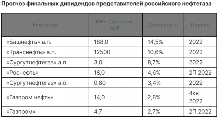 Финальные дивиденды в нефтегазе - чего ожидать инвесторам? - Финам