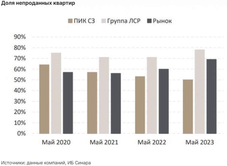 Торговая идея - ПИК СЗ VS Группа ЛСР. Дивиденды смешали карты - Синара