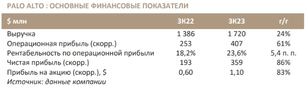 Прогноз Palo Alto выглядит оптимистичнее оценок аналитиков - Синара