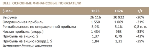 Слабый прогноз Dell на второй квартал 2024 ф. г. создает негативный фон для котировок компании - Синара