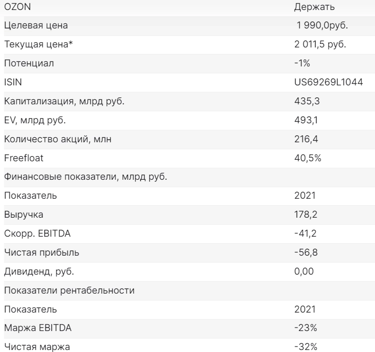 Расписки Ozon достигли целевой цены - Финам