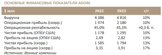 Adobe: хорошая отчетность, но мультипликаторы выглядят высокими - Синара