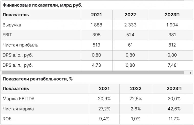 Привилегированные акции Сургутнефтегаза достигли целевой цены - Финам