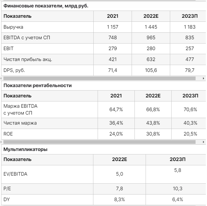 Новатэк - повышаем целевую цену, но снижаем рейтинг до Держать - Финам