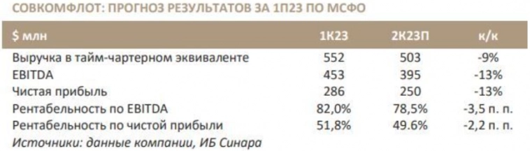 Чистая прибыль Совкомфлота может снизиться на 11% до $250 млн - Синара