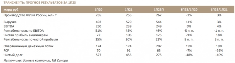 Рынок может оптимистично воспринять выход отчетности Транснефти по МСФО - Синара