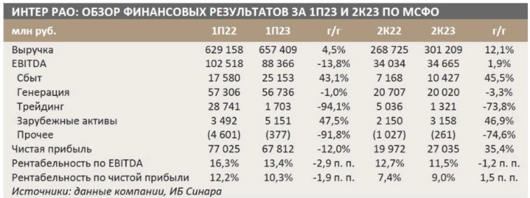 Снижение EBITDA Интер РАО связано с падением этого показателя в сегменте трейдинга - Синара