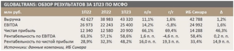Рост финрезультатов Globaltrans стал следствием увеличения ставок аренды подвижного состава - Синара