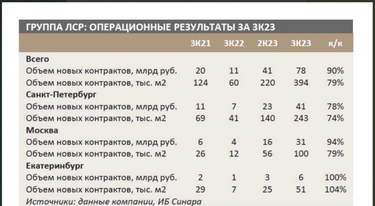 Операционные результаты Группы ЛСР за 3 квартал лучше чем у конкурентов - Синара