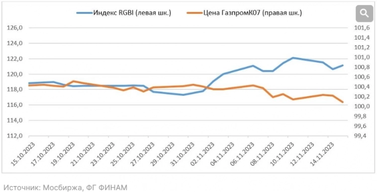 Флоатеры - есть еще порох в пороховницах - Финам