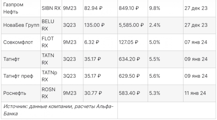 Кто заплатит промежуточные дивиденды? - Альфа-Банк