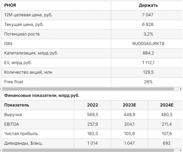 ФосАгро - сдержанный рост - Финам