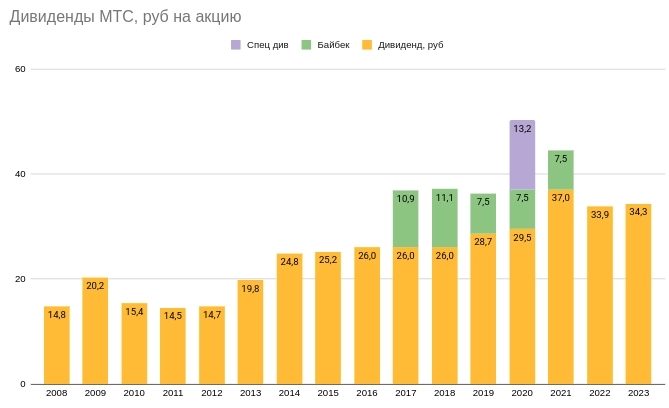 МТС: продолжают выплачивать дивиденды в долг