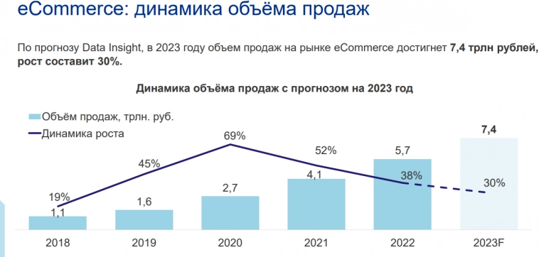 OZON наращивает обороты и GMV