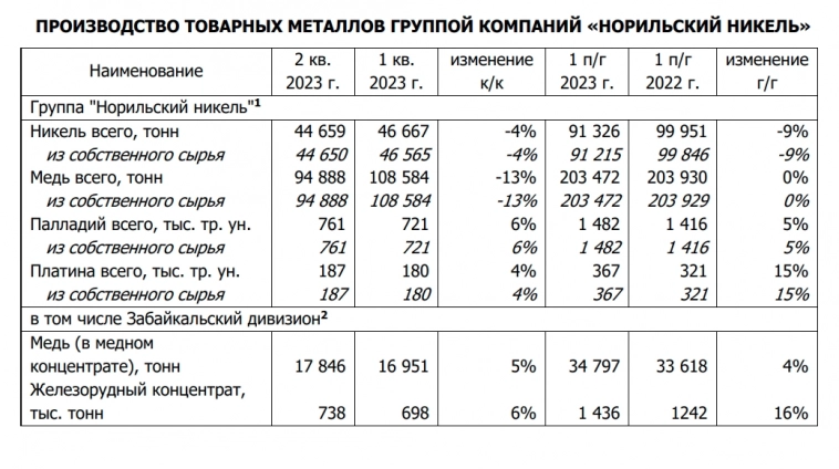 ГМК Норникель: прикидываем финансовые результаты по операционному отчету + апдейт модели до 2027 года