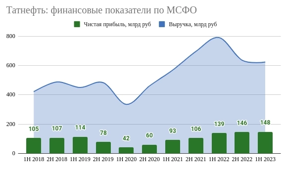 Татнефть и отчет по МСФО за 1 полугодие 2023 года: нефтяники продолжают зарабатывать прибыль для акционеров