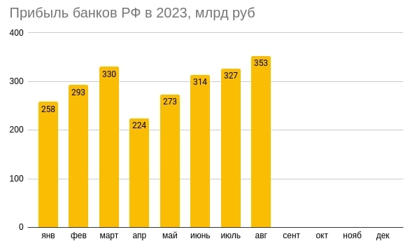 Прибыль банков превысила 2,4 трлн рублей и прогноз ЦБ