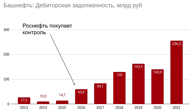 Башнефть: башкирский нефтяной мед со скидкой, дебиторкой в Роснефти и маржой безопасности