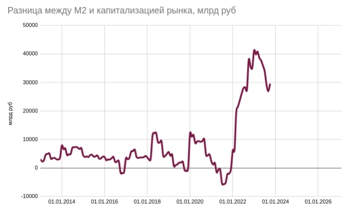 Денежная масса и капитализация: кондуктор нажал на тормоза или порча монеты приостановилась?