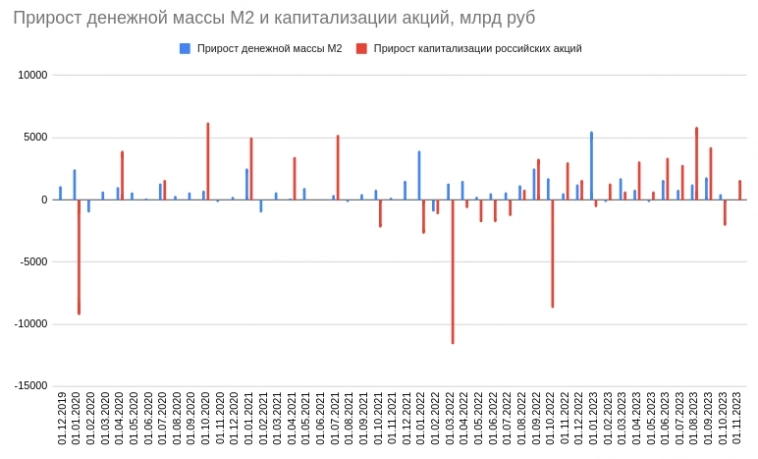 Денежная масса и капитализация: ручеек в виде вливания триллионов рублей в экономику прикрыт