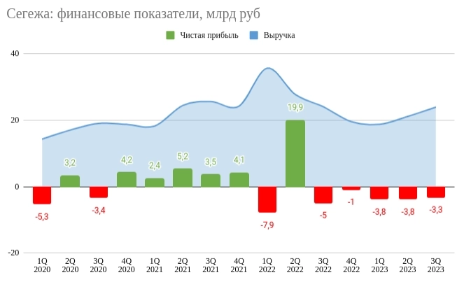 Сегежа - девальвация не помогла