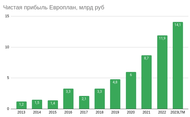 SFI - недооцененный актив или value trap?