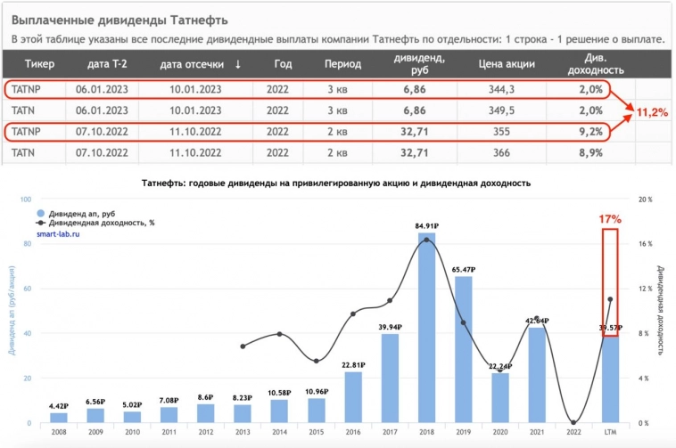 ​​Татнефть - умеют зарабатывать татары