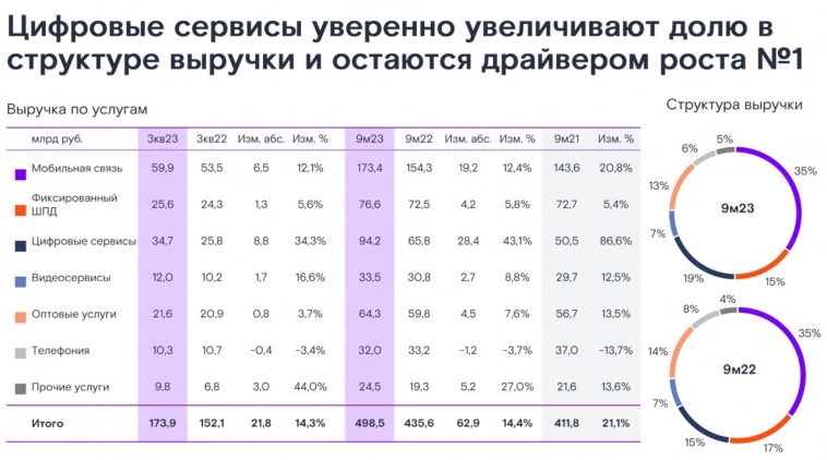 ​​Ростелеком - ключевые преимущества телекома