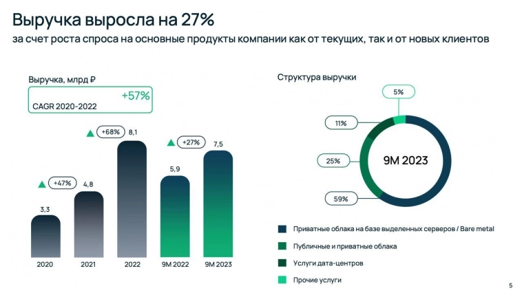 ​​Селектел – «миграция бизнеса в облака»