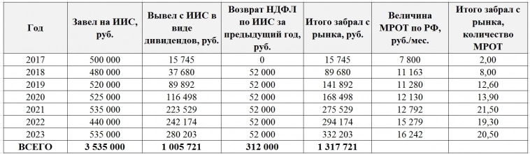 Итоги первых 7 лет инвестирования в российские акции. Портфель "Бульдозер". Инвестиционная пенсия