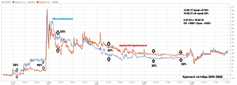 2016-2020 разрыв в акциях Красного октября