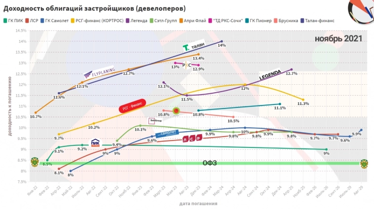 облиги застройщиков ноябрь 2021