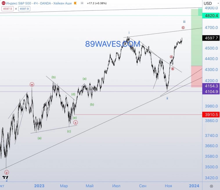 S&P500: скоро исторические максимумы