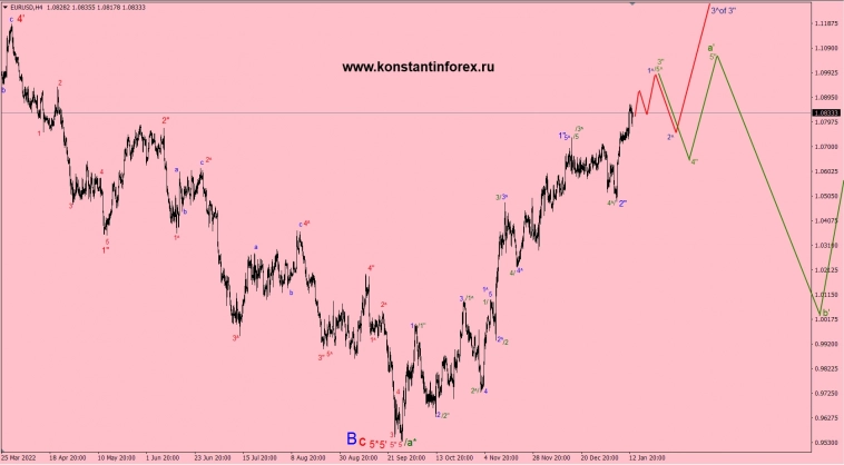 15.01.2023 - EURusd