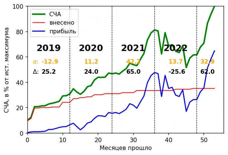 Результаты на начало лета