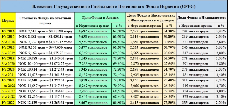 Государственный пенсионный фонд Норвегии (GPFG) - Стоимость Фонда на 31.12.2022г: $1,263.64 трлн (Релиз)