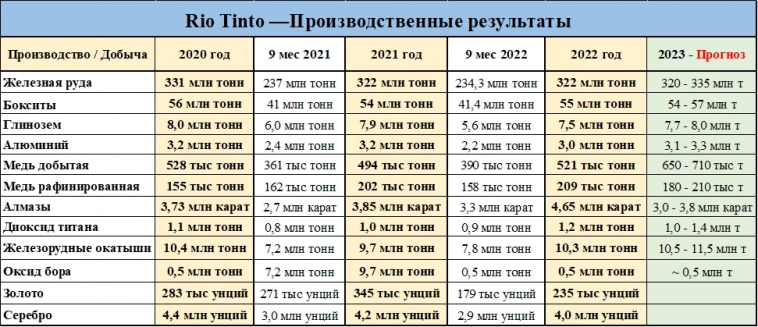 Rio Tinto - Прибыль 2022г: $13,076 млрд (-42% г/г). Дивы финал $2,25