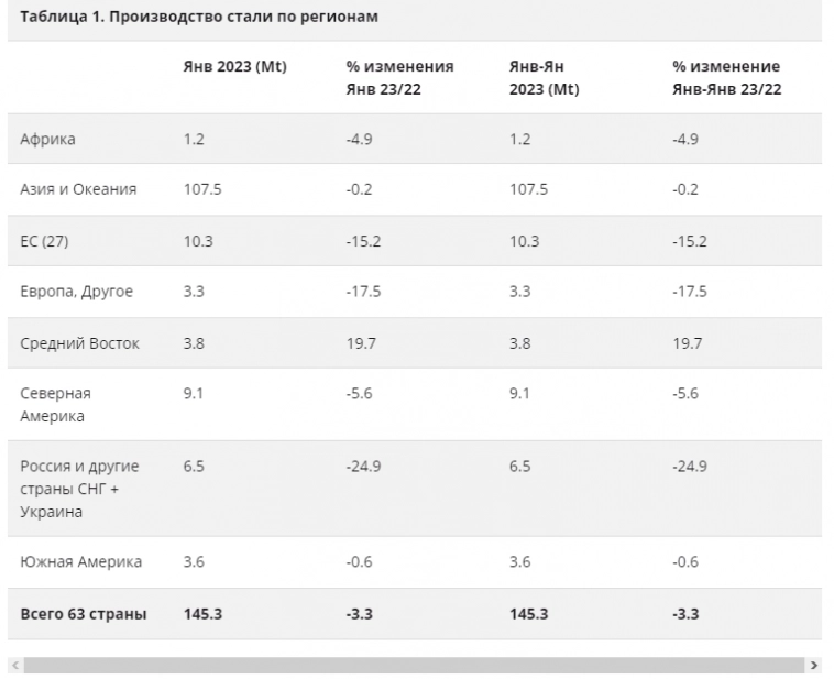 Worldsteel - Мировое производство стали в январе 2023г: 145,3 млн тонн (-3,3% г/г)