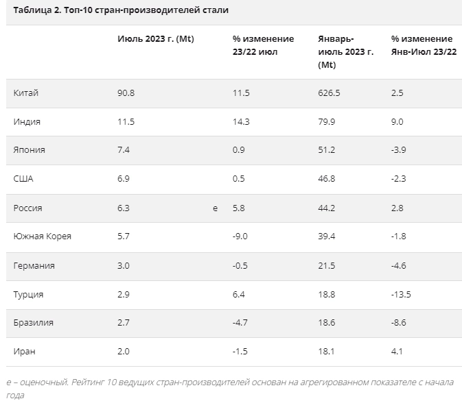 Мировое производство стали 7 мес 2023г: 1,103 млрд т (-0,1% г/г); Июль 2023г: 158,5 млн т (+6,6% г/г)