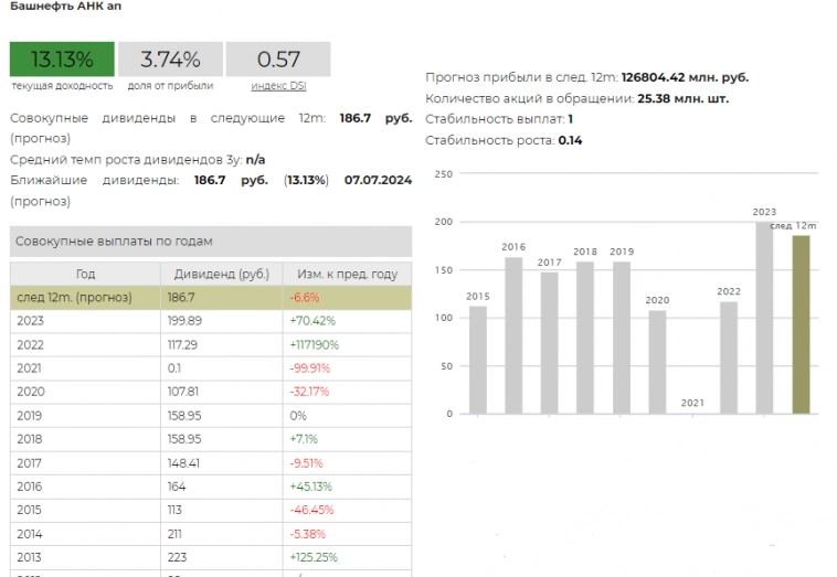 Башнефть - Прогноз прибыли и дивидендов за 2023г
