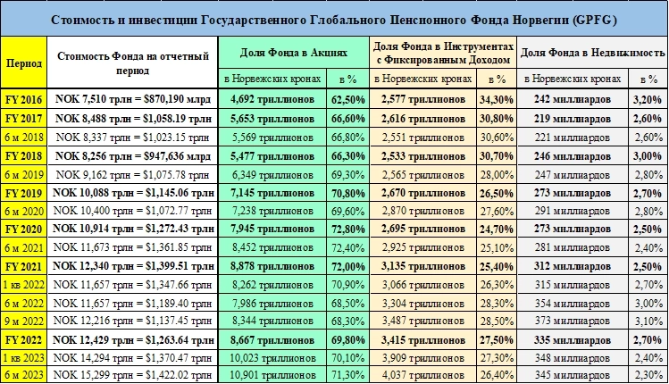 Пенсионный фонд Норвегии - Прибыль 6 мес 2023г: $139,516 млрд; Стоимость фонда $1,422 трлн