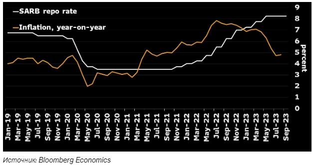 Bloomberg: Ежеквартальный прогноз ожиданий от денежно-кредитной политики Центральных банков мира в 2023-2024 гг