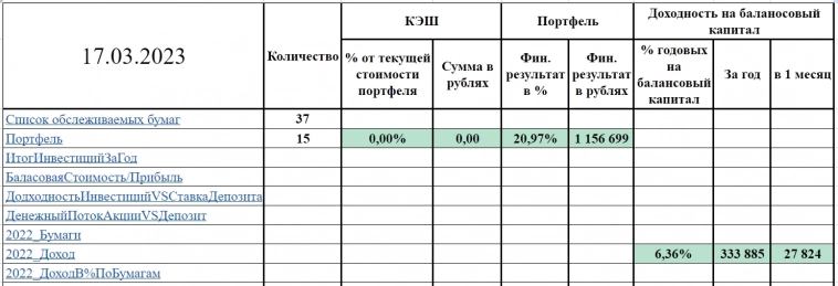 2023-03-17. Для отслеживания динамики портфеля. +20,97%