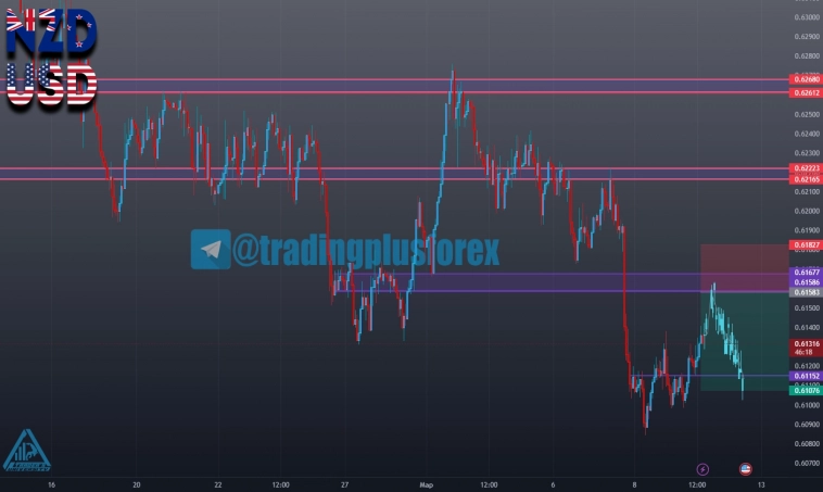 #NZDUSD